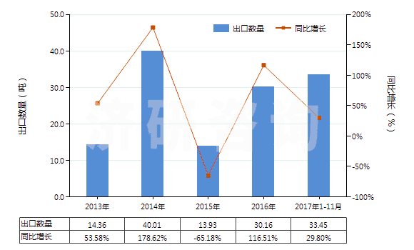 2013-2017年11月中國(guó)已裝藥的滅火彈(HS38130020)出口量及增速統(tǒng)計(jì)